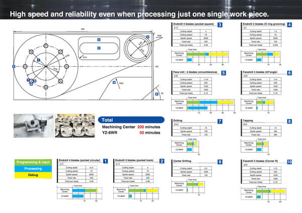 High speed and reliability even when processing just one single work piece